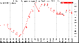 Milwaukee Weather Outdoor Temperature<br>per Hour<br>(24 Hours)