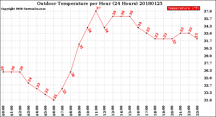 Milwaukee Weather Outdoor Temperature<br>per Hour<br>(24 Hours)