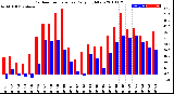 Milwaukee Weather Outdoor Temperature<br>Daily High/Low