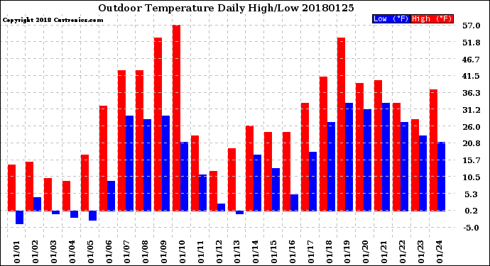 Milwaukee Weather Outdoor Temperature<br>Daily High/Low