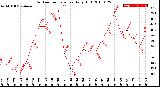 Milwaukee Weather Outdoor Temperature<br>Daily High