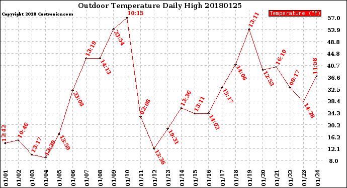 Milwaukee Weather Outdoor Temperature<br>Daily High