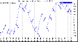 Milwaukee Weather Outdoor Temperature<br>Daily Low