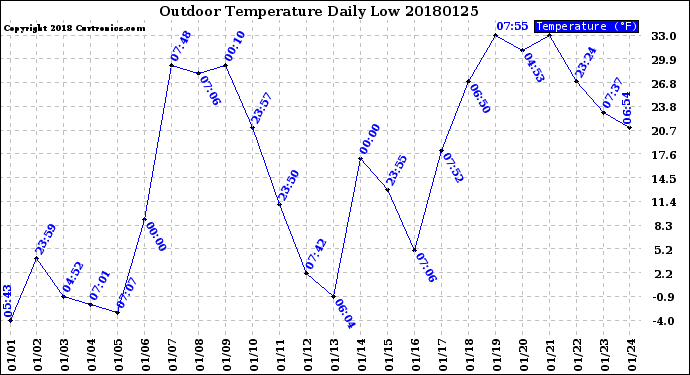 Milwaukee Weather Outdoor Temperature<br>Daily Low