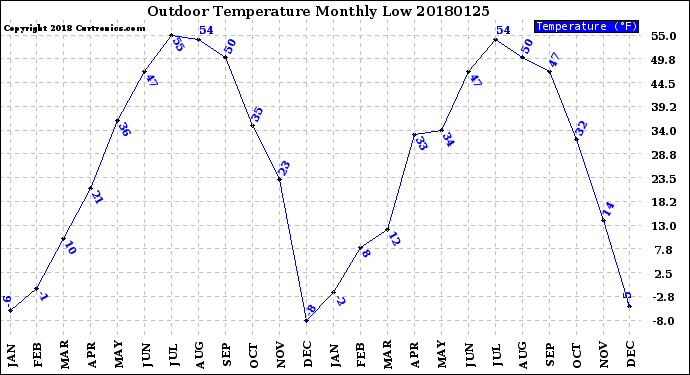 Milwaukee Weather Outdoor Temperature<br>Monthly Low