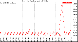 Milwaukee Weather Rain<br>By Day<br>(Inches)