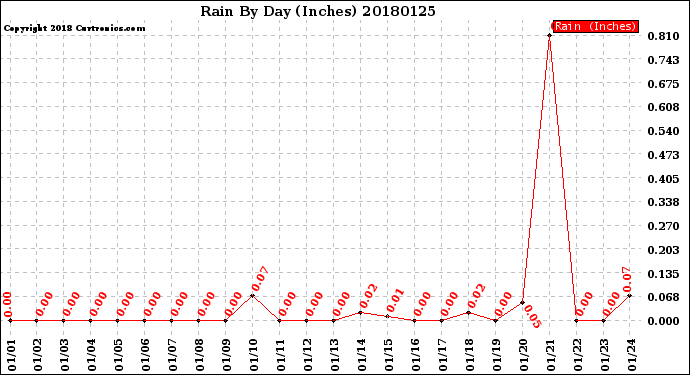 Milwaukee Weather Rain<br>By Day<br>(Inches)