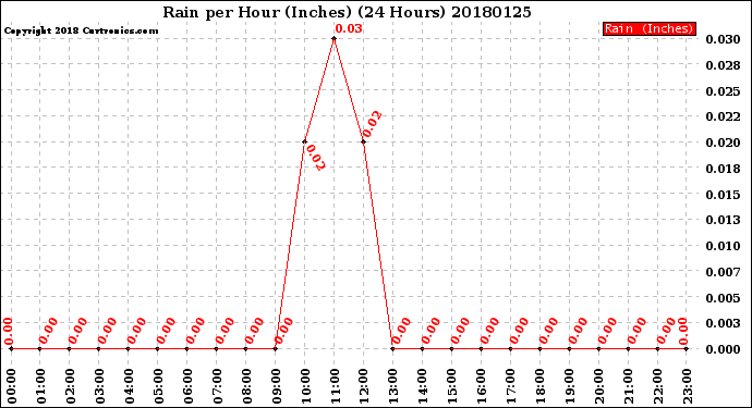 Milwaukee Weather Rain<br>per Hour<br>(Inches)<br>(24 Hours)