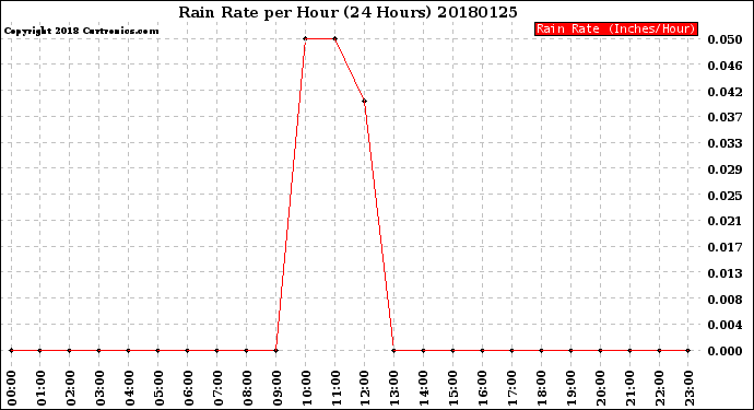 Milwaukee Weather Rain Rate<br>per Hour<br>(24 Hours)