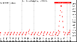 Milwaukee Weather Rain Rate<br>Daily High