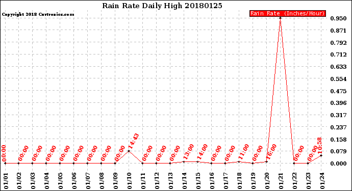 Milwaukee Weather Rain Rate<br>Daily High