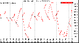 Milwaukee Weather Solar Radiation<br>Daily