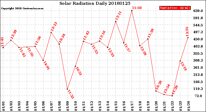 Milwaukee Weather Solar Radiation<br>Daily