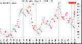 Milwaukee Weather THSW Index<br>Daily High