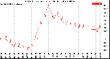 Milwaukee Weather THSW Index<br>per Hour<br>(24 Hours)