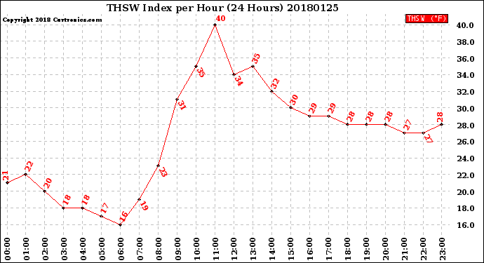 Milwaukee Weather THSW Index<br>per Hour<br>(24 Hours)