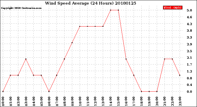 Milwaukee Weather Wind Speed<br>Average<br>(24 Hours)