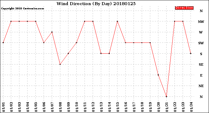 Milwaukee Weather Wind Direction<br>(By Day)