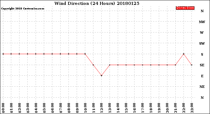 Milwaukee Weather Wind Direction<br>(24 Hours)