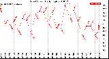 Milwaukee Weather Wind Speed<br>Daily High