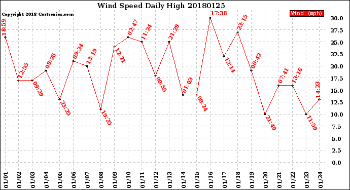 Milwaukee Weather Wind Speed<br>Daily High