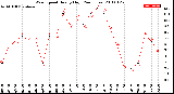 Milwaukee Weather Wind Speed<br>Hourly High<br>(24 Hours)