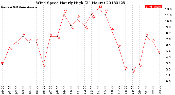 Milwaukee Weather Wind Speed<br>Hourly High<br>(24 Hours)