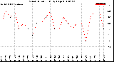 Milwaukee Weather Wind Direction<br>Daily High