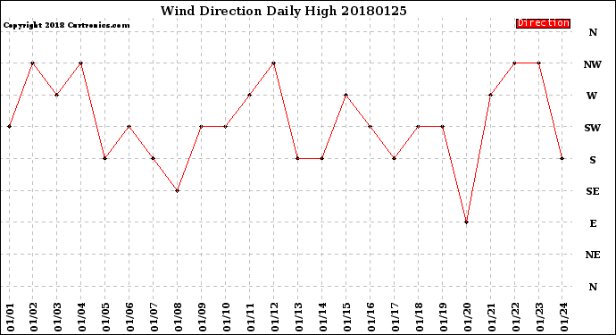 Milwaukee Weather Wind Direction<br>Daily High