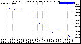 Milwaukee Weather Barometric Pressure<br>per Minute<br>(24 Hours)