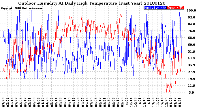 Milwaukee Weather Outdoor Humidity<br>At Daily High<br>Temperature<br>(Past Year)