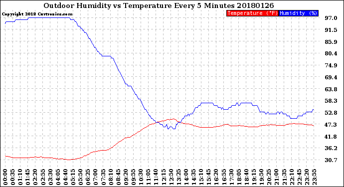 Milwaukee Weather Outdoor Humidity<br>vs Temperature<br>Every 5 Minutes