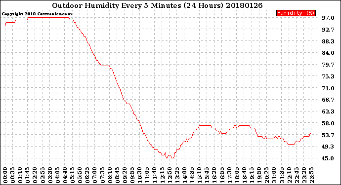 Milwaukee Weather Outdoor Humidity<br>Every 5 Minutes<br>(24 Hours)