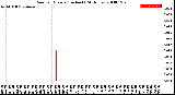 Milwaukee Weather Rain<br>per Minute<br>(Inches)<br>(24 Hours)