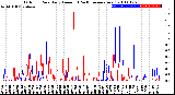 Milwaukee Weather Outdoor Rain<br>Daily Amount<br>(Past/Previous Year)