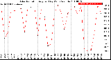 Milwaukee Weather Solar Radiation<br>Avg per Day W/m2/minute