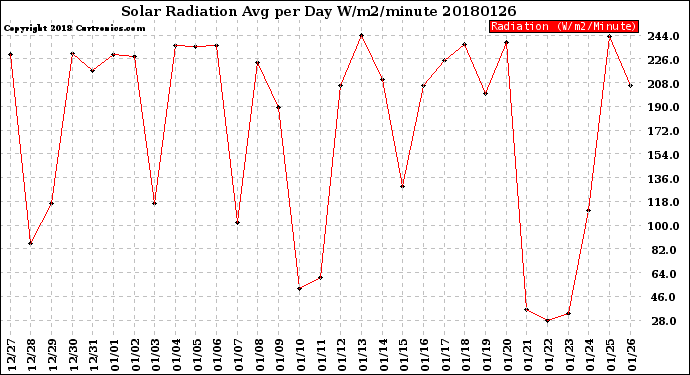 Milwaukee Weather Solar Radiation<br>Avg per Day W/m2/minute