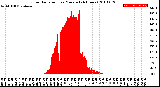 Milwaukee Weather Solar Radiation<br>per Minute<br>(24 Hours)