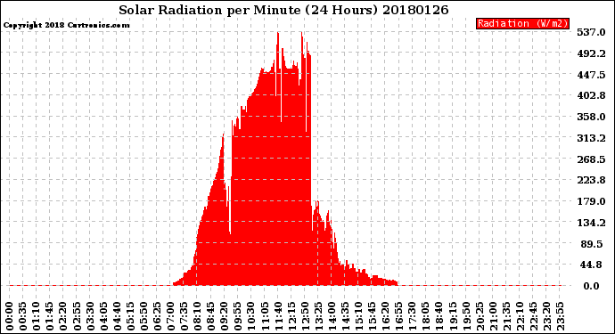 Milwaukee Weather Solar Radiation<br>per Minute<br>(24 Hours)