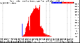 Milwaukee Weather Solar Radiation<br>& Day Average<br>per Minute<br>(Today)