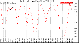 Milwaukee Weather Solar Radiation<br>per Day KW/m2