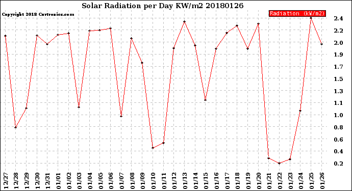 Milwaukee Weather Solar Radiation<br>per Day KW/m2