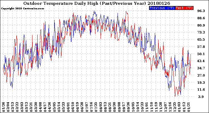 Milwaukee Weather Outdoor Temperature<br>Daily High<br>(Past/Previous Year)