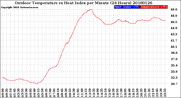 Milwaukee Weather Outdoor Temperature<br>vs Heat Index<br>per Minute<br>(24 Hours)