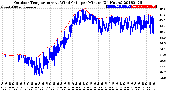 Milwaukee Weather Outdoor Temperature<br>vs Wind Chill<br>per Minute<br>(24 Hours)