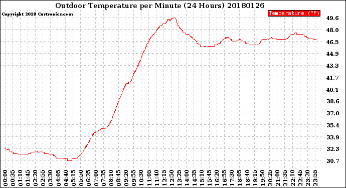 Milwaukee Weather Outdoor Temperature<br>per Minute<br>(24 Hours)