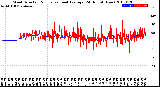 Milwaukee Weather Wind Direction<br>Normalized and Average<br>(24 Hours) (New)