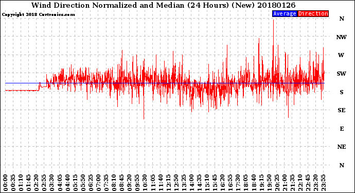 Milwaukee Weather Wind Direction<br>Normalized and Median<br>(24 Hours) (New)