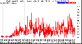 Milwaukee Weather Wind Speed<br>Actual and Average<br>by Minute<br>(24 Hours) (New)