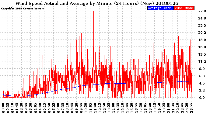 Milwaukee Weather Wind Speed<br>Actual and Average<br>by Minute<br>(24 Hours) (New)